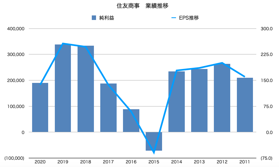 住友商事　住商　業績推移　8053 グラフ